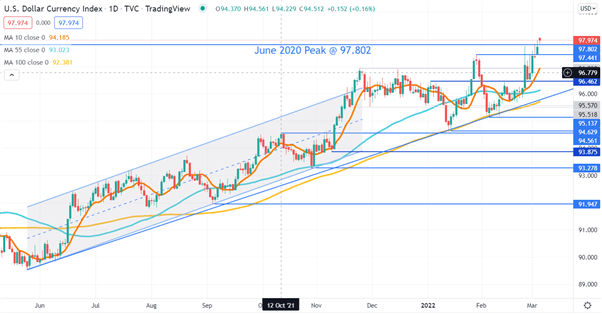 USD DOLLAR CHART