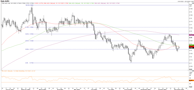 Australian Dollar Forecast: Wages Key to AUD/USD and RBA Outlook