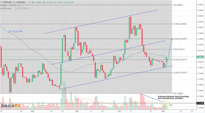 Ethereum & Ripple: könnten charttechnisch vor einem bullischen Wochenende stehen