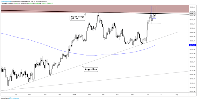 Gold Price Chart Patterns Set It Up for Selling This Week