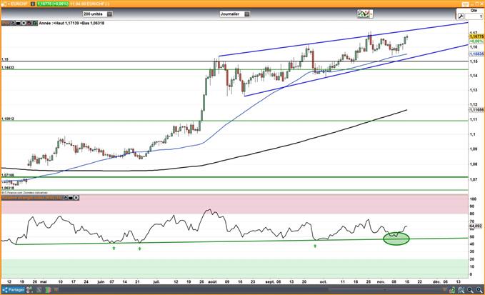 EUR/CHF : L’inflation Suisse continue d’accélérer