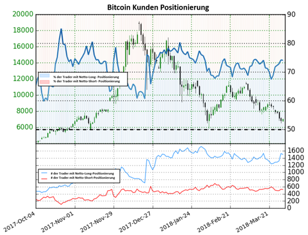 Bitcoin: Auf Wochenbasis stiegen die Netto-Long-Positionen um 20.5 % an. Dies könnte weitere bärische Impulse bedeuten