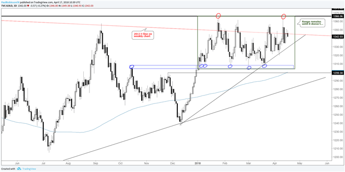 gold daily chart in range