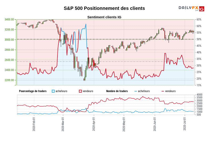 S&P 500 Positionnement des clients