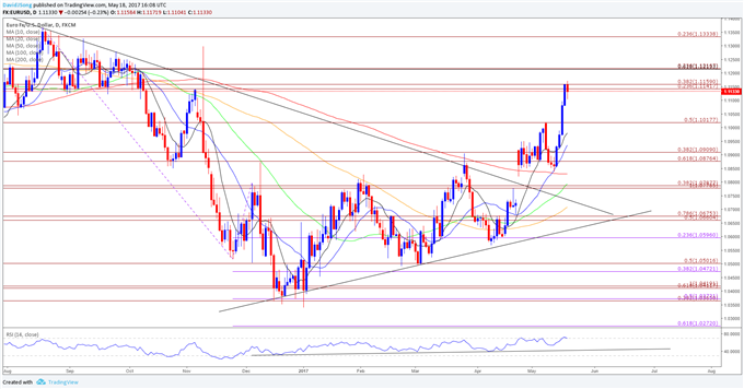 EUR/USD Daily Chart