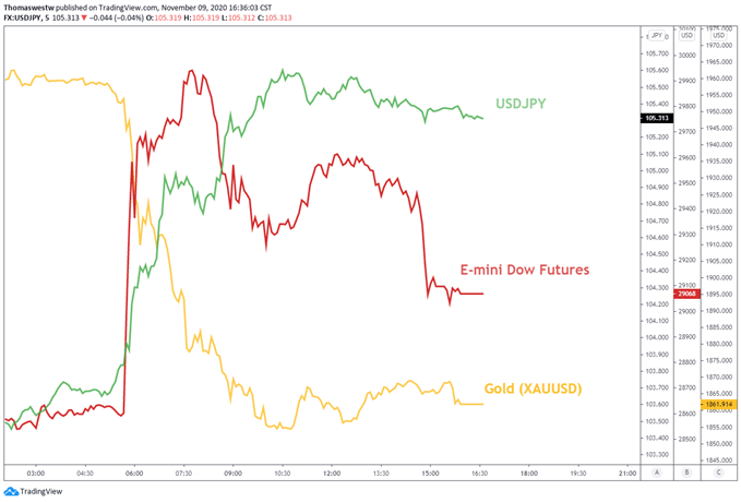 Gold, Dow Futures, USDJPY