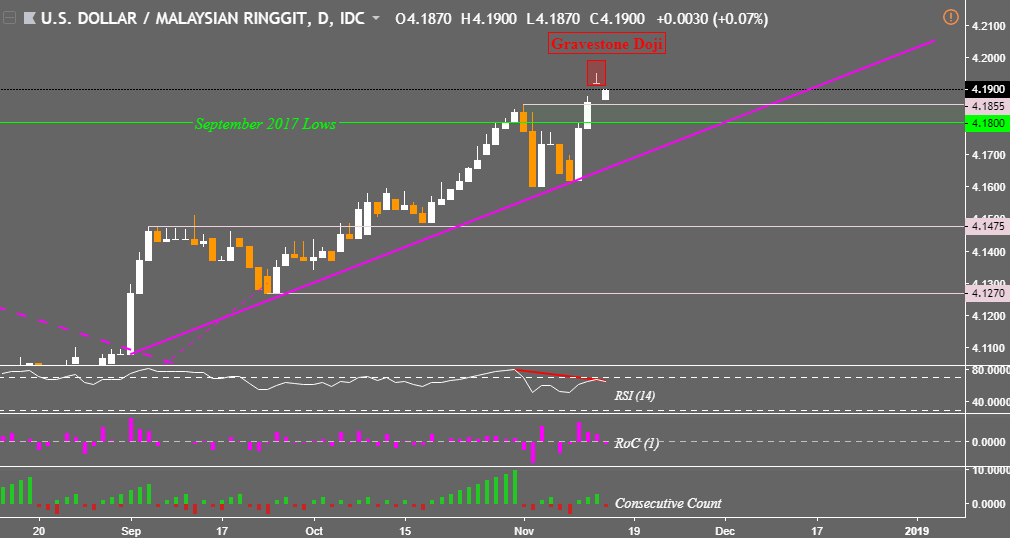 Usdmyr USD to