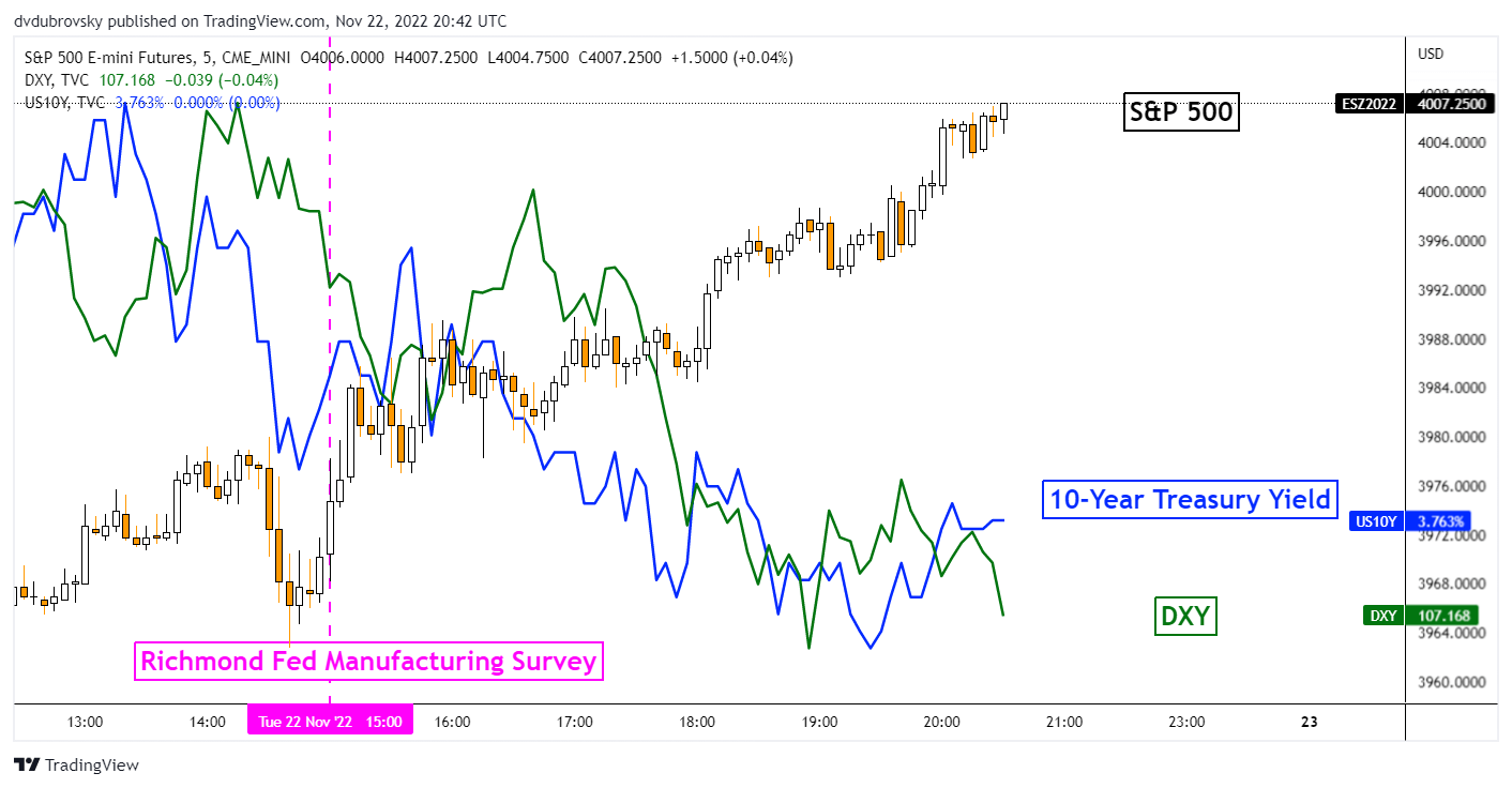 S&P 500, dólar estadounidense, rendimientos del Tesoro el martes