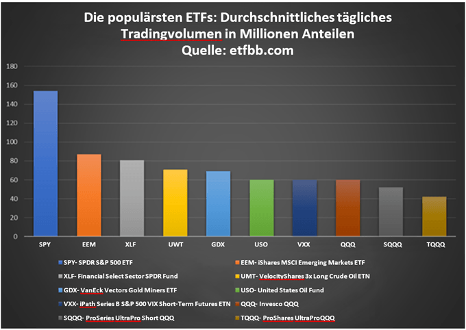 Die populärsten ETFs nach durchschnittlichem täglichen Tradingvolumen