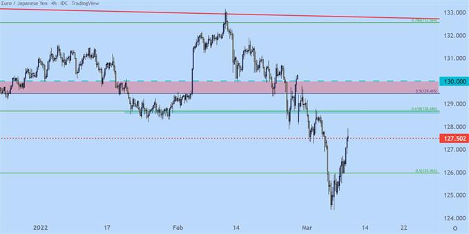 EURJPY four hour chart