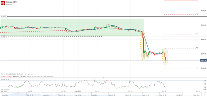 Bitcoin weiter unter Druck 19.11.2018
