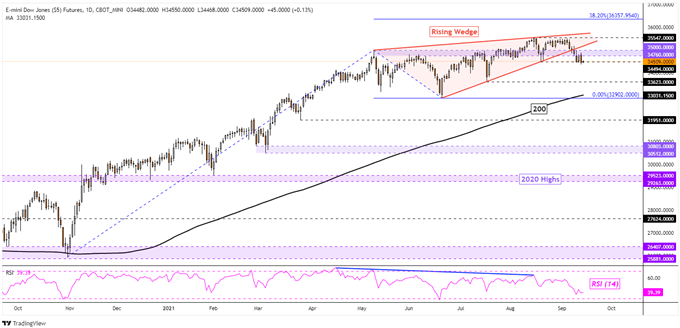 Dow Jones Futures Daily Chart