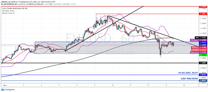 EUR/USD : L’euro dans une dynamique baissière après la BCE