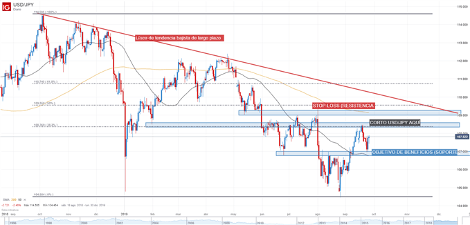 Análisis técnico USD/JPY