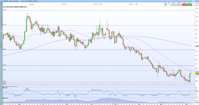 EUR/GBP Price - Finding Life Difficult at Current Levels, May Look to Fade Lower
