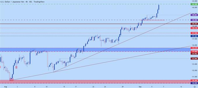 نمودار usdjpy h4