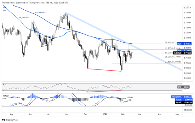 graphique audusd 