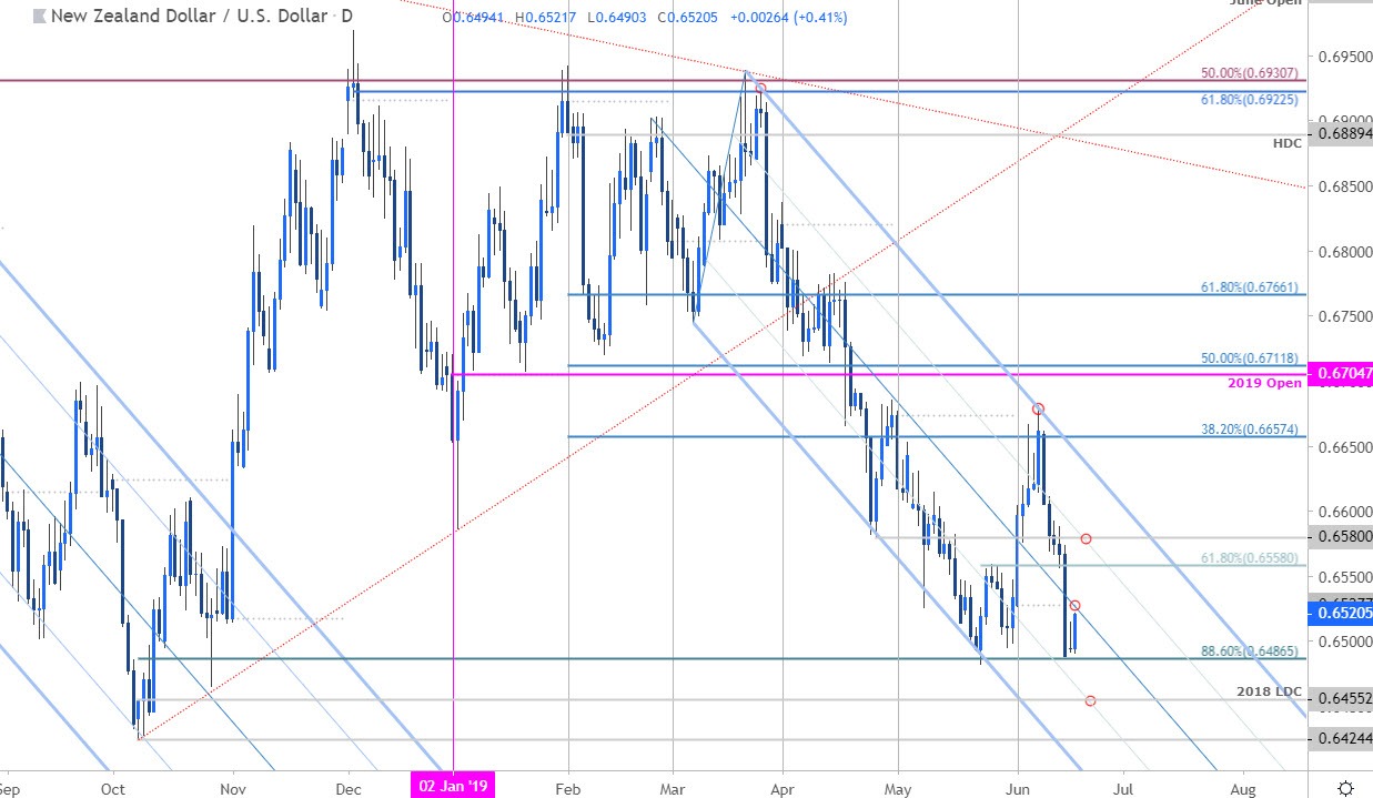 NZD/USD Price Chart - Kiwi Daily - New Zealand Dollar vs US Dollar Outlook