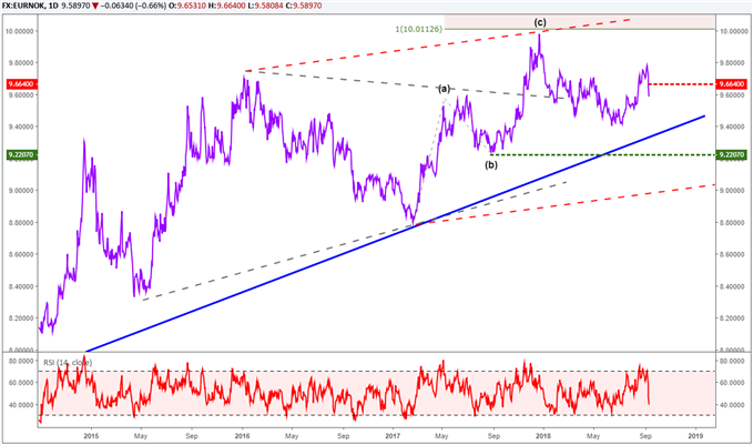 EURNOK daily price chart with technical levels included.
