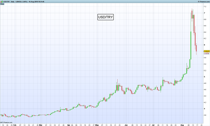 Gráfico diario USD/TRY - 16/08/2018