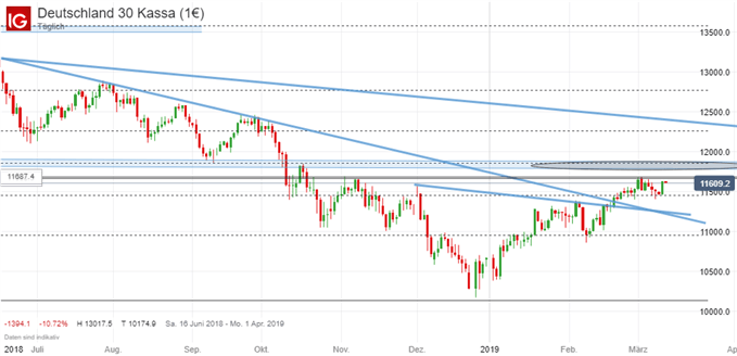 DAX Chartanalyse auf Tagesbasis