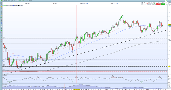 British Pound (GBP) - Positive UK Data Releases Should Stem Any Further GBP/USD Declines