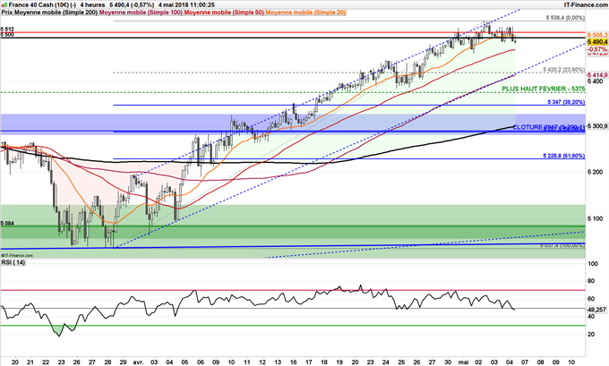 CAC 40 possible repli à 5375 points