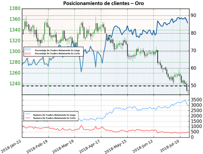 Posicionamiento Spot Gold - 20/07/2018
