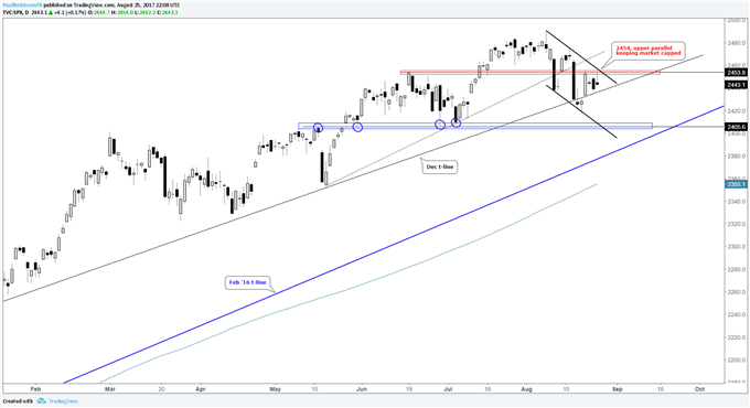 S&P 500, DAX & FTSE 100 On Soft Footing