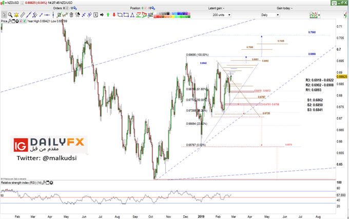 NZD/USD prices daily chart