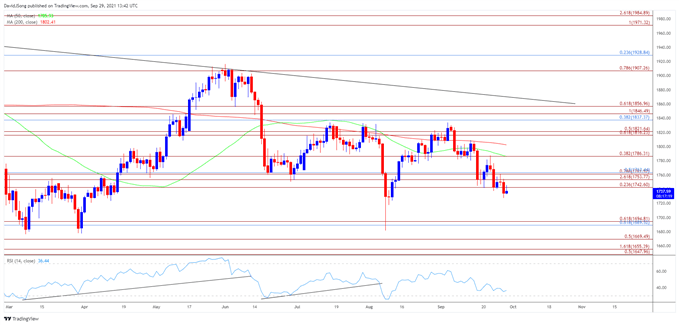 Image of Gold price daily chart