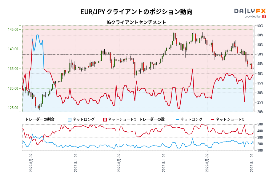 EUR/JPY クライアントのポジション動向