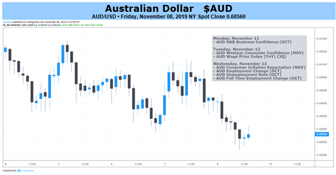 AUDUSD 2-hr Price Chart