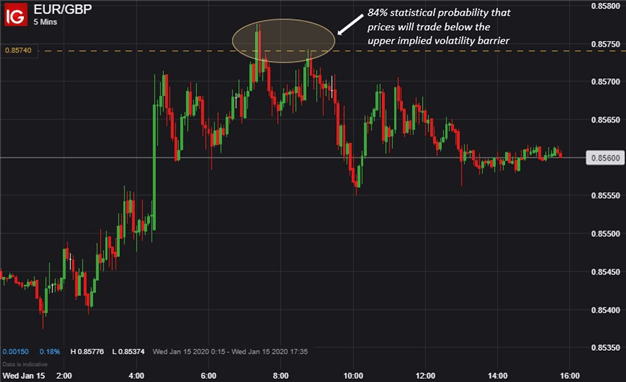 EURGBP Price Chart Implied Volatility Trading Strategy Example