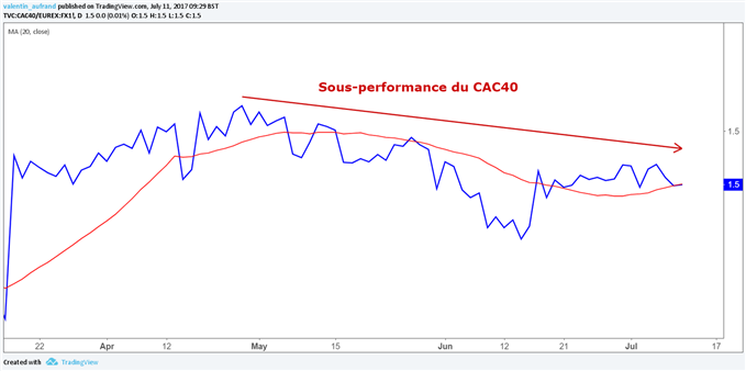 CAC 40 / DAX 30 : Lequel vendre ?
