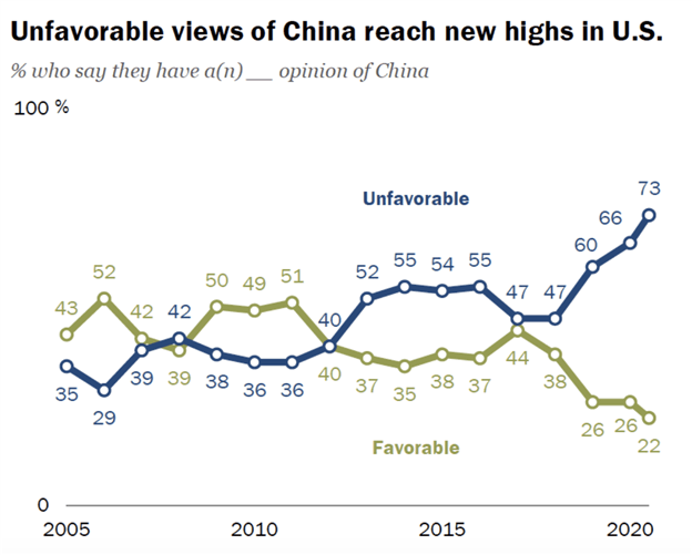 American’s View of China Increasingly Negative