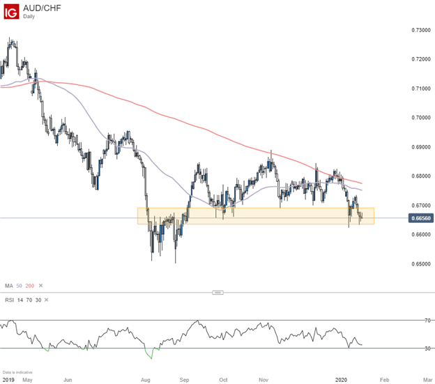 AUDCHF Daily Chart with 200 and 50 day moving average
