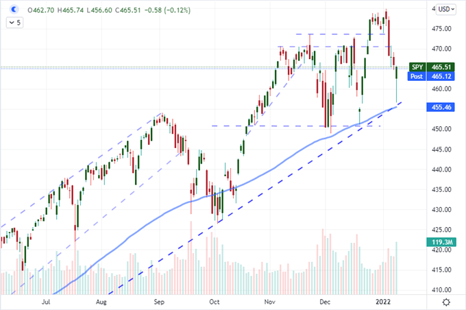 Dollar Seeks Its Break as the S&amp;P 500 Reverse Hard on Support