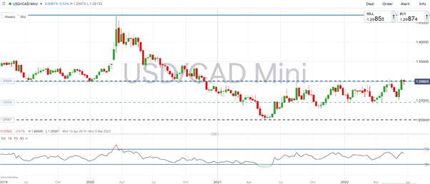 Canadian Dollar Forecast: USD/CAD Awaits Inflaton and Chair Powell’s Testimony