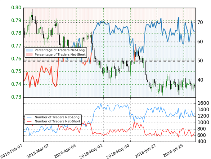 AUD/USD Trader-Sentiment