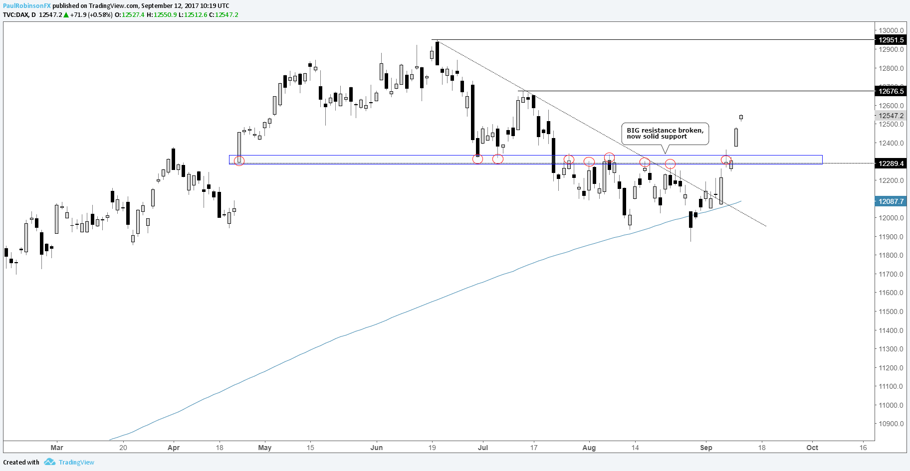 Dax Cac 40 Crossed Important Thresholds Room To Run