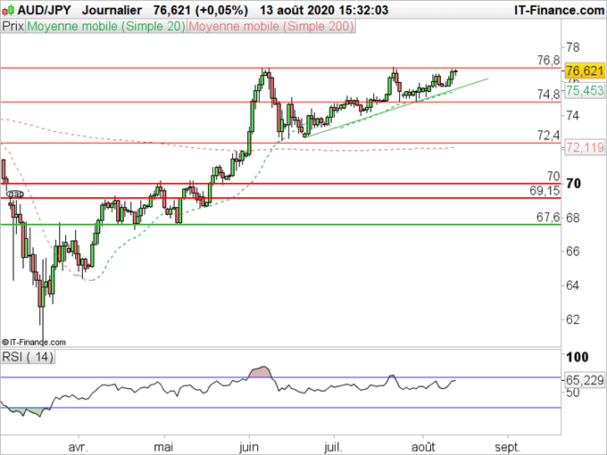 Analyse technique AUD/JPY
