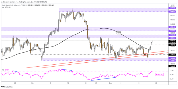 Gold Prices Gained as US Dollar and Treasury Yields Fell. Will XAU/USD Keep Rising?