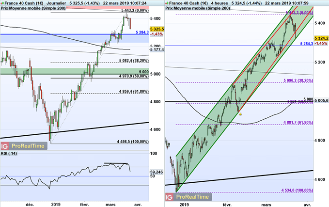Analyse technique du CAC 40