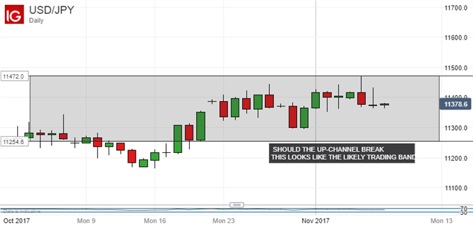 Japanese Yen Technical Analysis: USDJPY Uptrend Under Threat