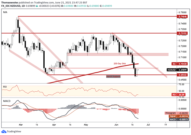 nzd