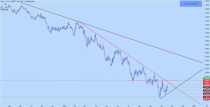 eurusd daily chart