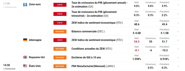 Bourse : espoirs d’une solution diplomatique – Bitcoin : des signes de reprise haussière