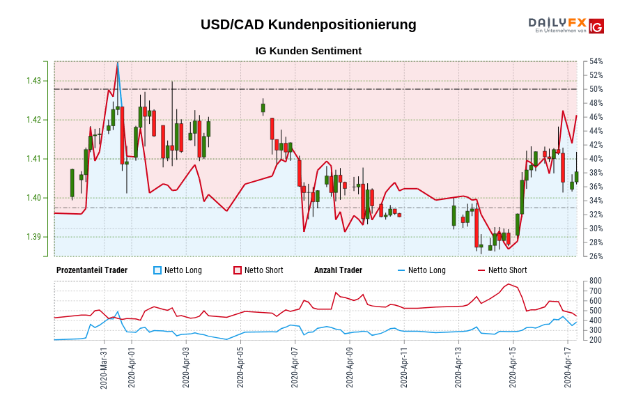 USD/CAD Kundenpositionierung