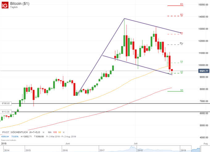 Bitcoin unter Druck